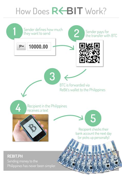 Remember that your money is being converted twice when you send money abroad to someone in another country with bitcoin. Rebit - using bitcoins to send money to Philippines | Send money, Money matters, Business signs