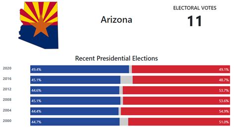 2024 Presidential Election Polls Arizona Timi Adelind