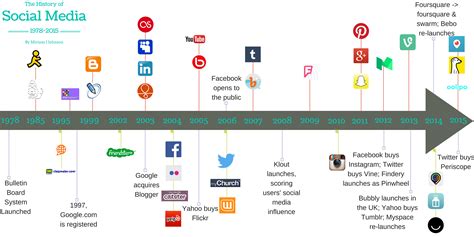 Social Media Timeline History Of Social Media Social Media Marketing