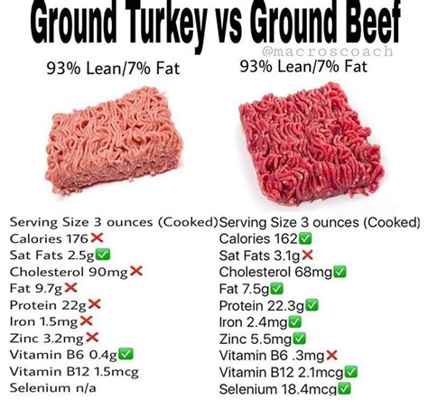 Pin By On Meat Knowledge Nutrition Facts Label Ground Turkey