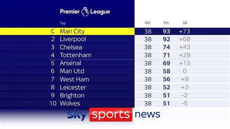 How The Premier League Table Looks In Full At The End Of The 202122