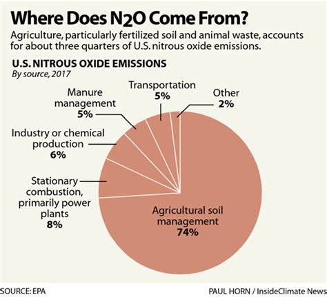 What Is Nitrous Oxide And Why Is It A Climate Threat Inside Climate News