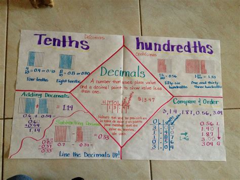 Tenths/Hundredths | Math anchor charts, Math charts, Math interactive notebook