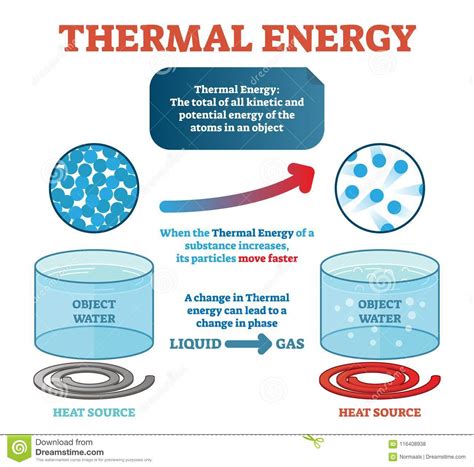 Thermal Energy Physics Definition Example With Water And