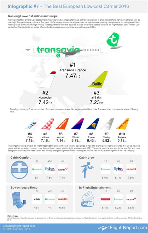 Infographic Ranking The Best European Low Cost Carriers Flight Report News