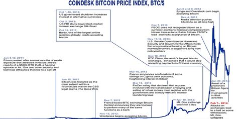 Chart Annotated History Of Bitcoin Business Insider
