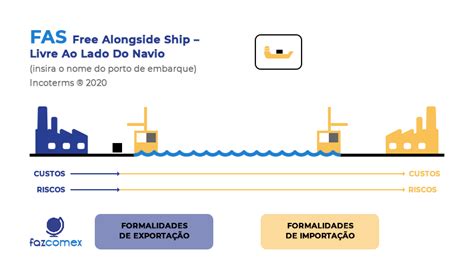 Incoterms Fas O Que é E Como Funciona Na Versão 2020