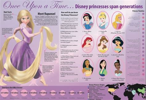 Once Upon A Time Disney Princesses Span Generations Infographic