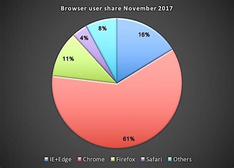 I used it during the windows xp days and i. Microsoft Edge floundered in October, while Google Chrome ...