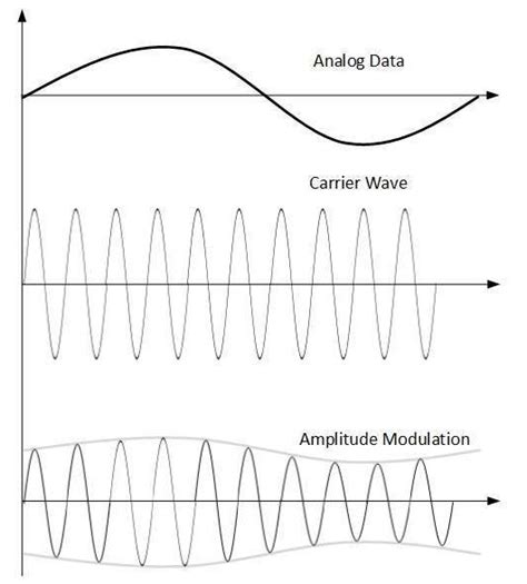 Analog Transmission and Analog Modulation - Amplitude Modulation, Frequency Modulation and Phase ...