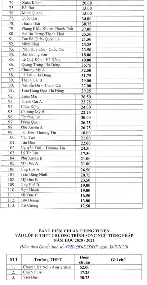 Vậy mời các em cùng theo dõi danh sách dưới đây của. Điểm chuẩn vào lớp 10 năm 2021 - 2022 của 63 tỉnh thành