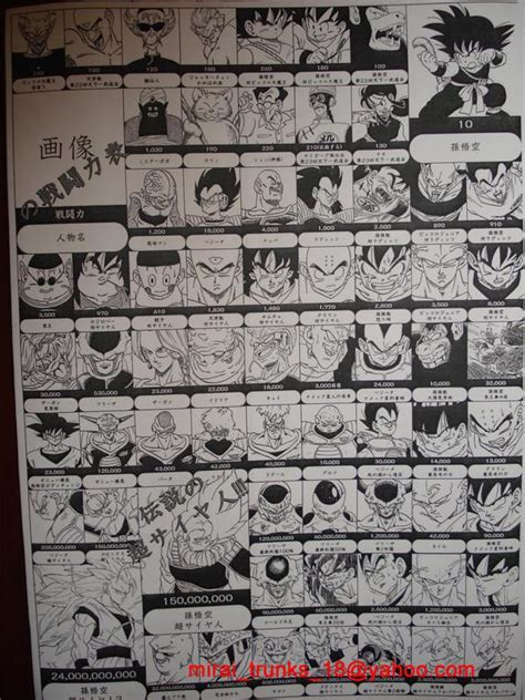 The initial manga, written and illustrated by toriyama, was serialized in weekly shōnen jump from 1984 to 1995, with the 519 individual chapters collected into 42 tankōbon volumes by its publisher shueisha. Official Power Levels of Dragonball Z | Dragon Ball | Know Your Meme