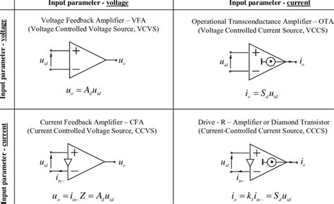 Basic Types Of Operational Amplifiers Download Table