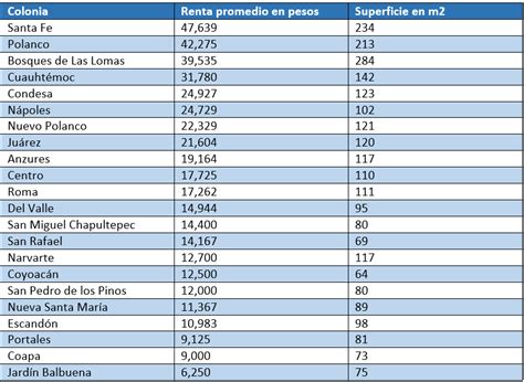 Cuánto cuesta rentar un departamento en la Ciudad de México Dinero