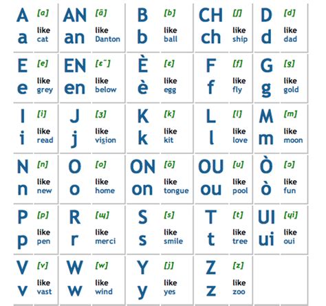 French Alphabet Chart Collection Oppidan Library