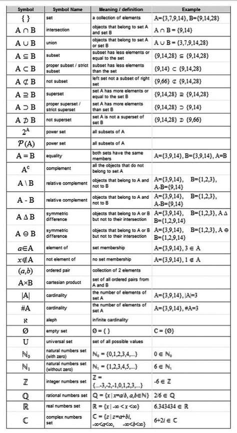 Symbols Used In Set Theory Physics Physics Symbols Math Notebooks