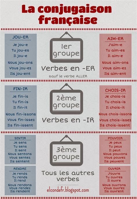 El Conde Fr La Conjugaison Française Les Trois Groupes De Verbes