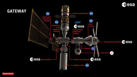 Esa The Gateway Concept