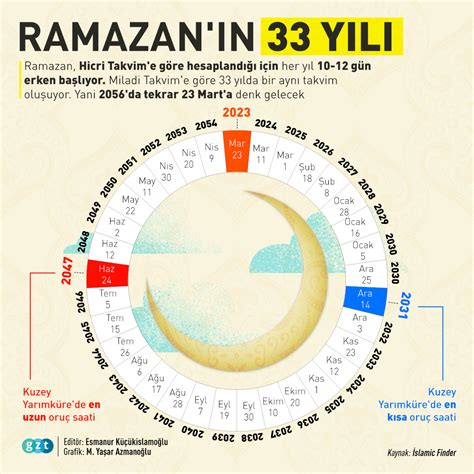 GZT on Twitter Ramazan ın 33 yıllık döngüsü Ramazan Hicri Takvim