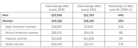 Why Women Are Taking Longer To Repay Student Loan Debt