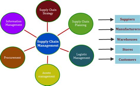 Green Supply Chain Management Resources Components Download