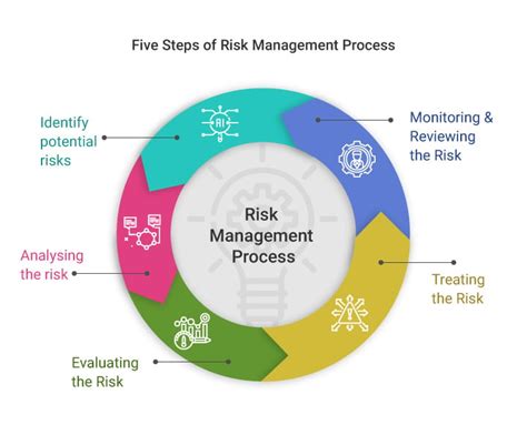 Five Core Steps Of The Risk Management Process