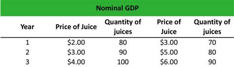 How To Calculate Nominal Gdp Of Two Products Haiper