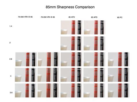 Flickriver Photoset Sharpness Comparison Between 16 Nikon Lenses By