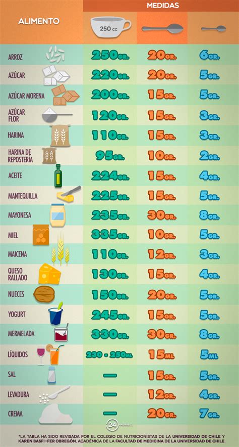 Tabla De Equivalencias Para Cocina Infografía Cocinaes Images and