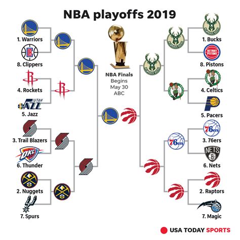You are allowed as many entries as you want, and you can start to submit your entries from the moment the nba playoff seedings are finalized. 2019 NBA playoffs: Postseason schedule, results