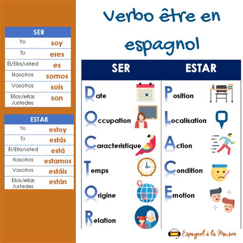 Ce verbe est très utilisé en espagnol et correspond au verbe être en français. Verbe être en espagnol. SER ou ESTAR. Manière ...