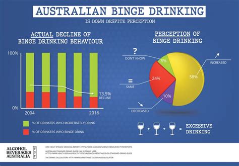 binge drinking improves but perceptions yet to follow alcohol beverages australia