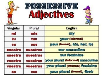 Spanish Possessive Adjectives Grammar Notes And Practice Powerpoint Bundle