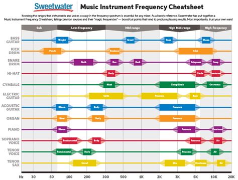 Eq Frequency Of Musical Instruments Cheat Sheet