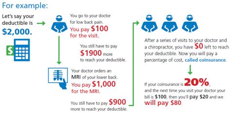 Health insurance is a little different from other in your health insurance policy, the deductible is the amount you're responsible for paying before the how much this percentage is all depends on the plan you've chosen. I hope this helps, and I would be more than happy to answer any questions...if I know the answer!