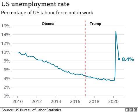 She attributed the improvement to the prolonged strength of the us labor market. US unemployment rate falls below 10% as firms rehire staff ...