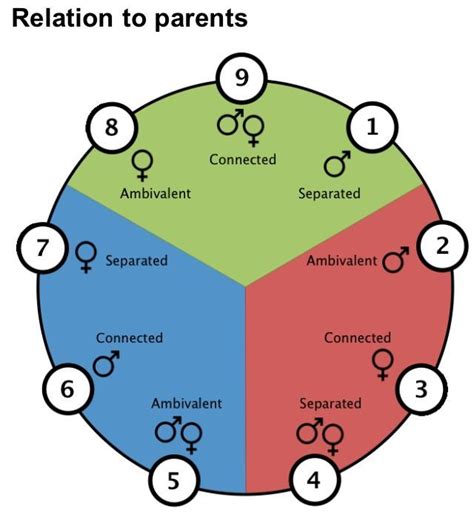 chilhood scenarios for enneatypes law of three in 2020 enneagram types enneagram enneagram test