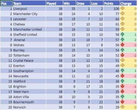 League, teams and player statistics. What if form was fed into final Premier League table ...