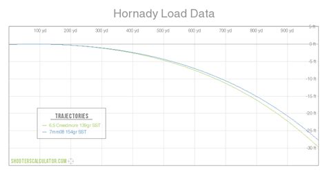 Hornady Load Data