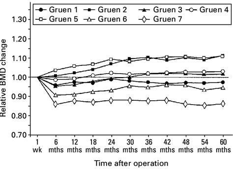 Relative Changes In Bmd Of The Seven Gruen Zones And The Entire