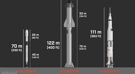 Spacex Superheavy Starship Size Payload And Cost Details