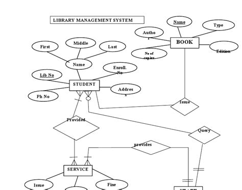 It Professionals Er Diagram For Library Management System