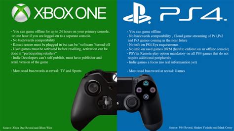 Ps4 Vs Xbox One Review Lacks Depth Wont Influence