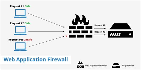 Que Es Un Web Application Firewall Cyberseguridad Solutions Images
