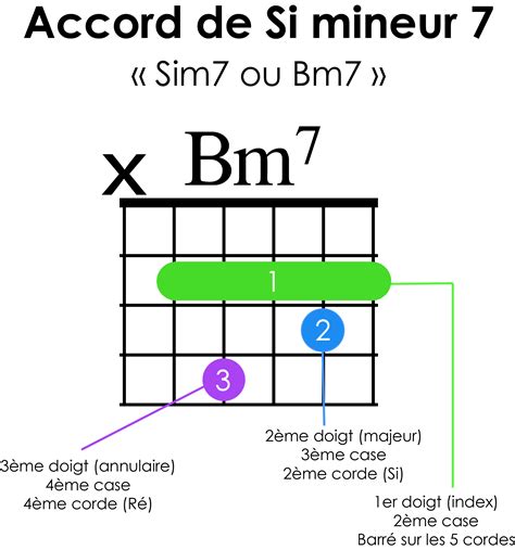 Accord Guitare Si Mineur 7 Bm7 Guitare Blog