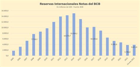 Economía Boliviana 2022