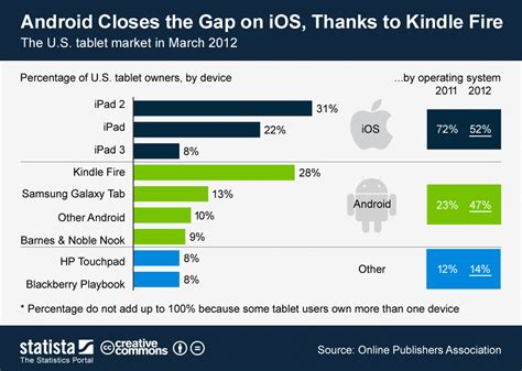 Chart Android Closes The Gap On Ios In The Us Tablet Market Statista