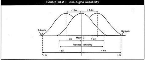Six Sigma Meaning Concept Six Sigma Green And Black Belt Process