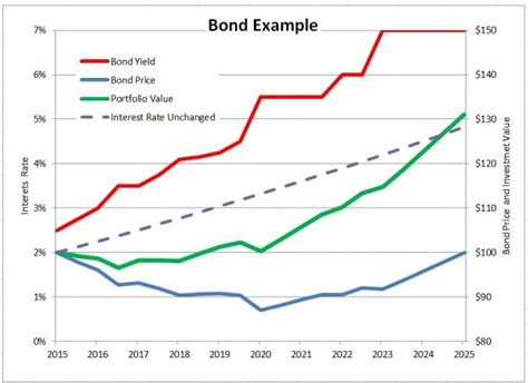 Bonds In A Rising Interest Rate Environment Indexology® Blog Sandp