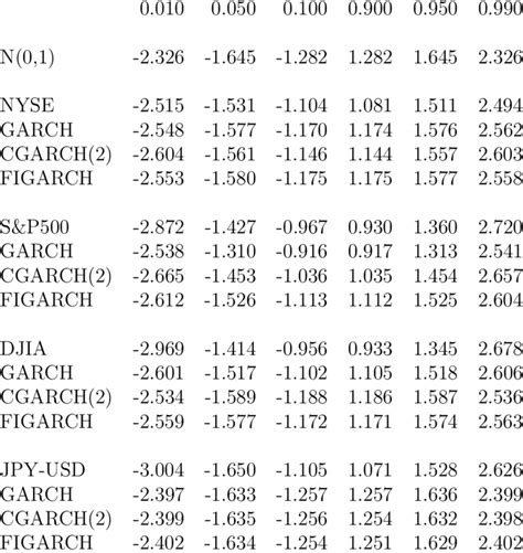 Quantiles Of The Unconditional Distribution Download Table